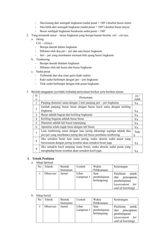 - Jika kurang dari setengah lingkaran (sudut pusat < 180°) disebut busur minor
- Jika lebih dari setengah lingkaran (sudut pusat > 180°) disebut busur mayor
- Busur setebgah lingkaran berukuran sudut pusat = 180°
2. Yang termasuk unsur – unsur lingkaran yang berupa luasan beserta ciri – ciri nya
a. Juring
Ciri – cirinya :
- Berupa daerah dalam lingkaran
- Dibatasi oleh dua jari – jari dan satu busur lingkaran
- Jari – jari yang membatasi memuat titik ujung busur lingkaran
b. Tembereng
- Berupa daerah didalam lingkaran
- Dibatasi oleh tali busur dan busur lingkaran
c. Sudut pusat
- Terbentuk dari dua sinar garis (kaki sudut)
- Kaki sudut berhimpit dengan jari – jari lingkaran
- Titik sudut berhimpit dengan titik pusat lingkaran.
3. Berilah tanggapan (ya/tidak) terhadap pernyataan berikut serta berikan alasan.
N
o
Pernyataan
ya /
tidak
1 Panjang diameter sama dengan 2 kali panjang jari – jari lingkaran Ya
2
Jumlah panjang busur besar dengan busur kecil sama dengan keliling
lingkaran Ya
3 Busur adalah bagian dari keliling lingkaran Ya
4 Keliling lingaran adalah busur besar Ya
5 Diameter adalah tali busur terpanjang Ya
6 Apotema selalu tegak lurus dengan tali busur Ya
7
Luas tembereng sama dengan luas juring dikurangi segitiga adalah dua
jari-jari yang membatasi juring dan tali busur pembatas tembereng
Tida
k
8
Jika semakin besar luas suatu juring, maka ukuran sudut pusat yang
bersesuaian dengan juring tersebut akan semakin besar juga Ya
9
Jika semakin kecil panjang suatu busur, maka ukuran sudut pusat yang
menghadap busur tersebut akan semakin kecil juga Ya
I. Teknik Penilaian
a. Sikap Spritual
No Teknik Bentuk
Instrumen
Contoh Waktu
Pelaksanaan
Keterangan
1 Observasi Jurnal Lihat
Lampiran 1
Saat
pembelajaran
berlangsung
Penilaian untuk
dan pencapaian
pembelajaran
(assessment for
and of learning)
b. Sikap Sosial
No Teknik Bentuk
Instrumen
Contoh Waktu
Pelaksanaan
Keterangan
1 Observasi Jurnal Lihat
Lampiran 1
Saat
pembelajaran
berlangsung
Penilaian untuk
dan pencapaian
pembelajaran
(assessment for
and of learning)
 