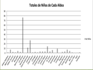 0
10
20
30
40
50
60
70
80
90
AldeaAdelitas
AguaCaliente
AldeaTzuncoArenalesBacadilla
BarraCienega
LasBrisas
BuenosAires
CasaGuatemala
Camelias
CayoPiedraCienega
Coatepeque
CreekCástulo
CreekLeón
CreekMaya
CuatroCayosELEstor
Fronteras
GuatemalaLámpara
LívingstonPoptún
PuertoBarrios
PuntaArenas
QuebradasRioFrio
SanLuisPtén
SejaTamejas
TotalesdeNiñosdeCadaAldea
#deNiños
 