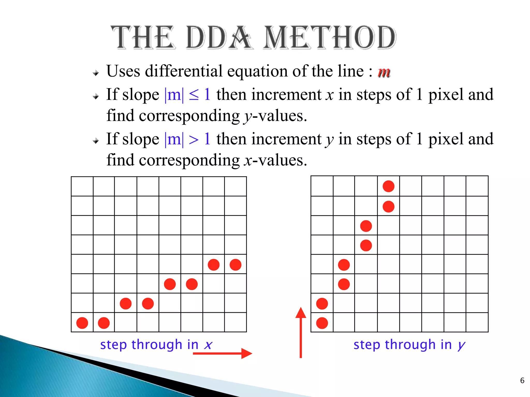 Uses differential equation of the line : m
  If slope |m| 1 then increment x in steps of 1 pixel and
  find corresponding y-values.
  If slope |m| 1 then increment y in steps of 1 pixel and
  find corresponding x-values.
                                            
                                            
                                        
                                        
                                 
                                 
                             
                             
  step through in x                    step through in y

                                                            6
 