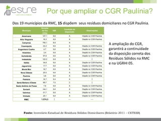 Por que ampliar o CGR Paulínia?
Fonte: Inventário Estadual de Resíduos Sólidos Domiciliares (Relatório 2011 – CETESB)
Dos 19 municípios da RMC, 15 dispõem seus resíduos domiciliares no CGR Paulínia.
Município
Geração
de lixo
(t/dia)
IQR
Condição de
disposição
Observações
Americana 127,1 9,6 A Dispõe no CGR-Paulínia
Artur Nogueira 16,3 9,6 A Dispõe no CGR-Paulínia
Campinas 750,1 8,9 A
Cosmópolis 22,3 9,6 A Dispõe no CGR-Paulínia
Engenheiro Coelho 4,7 9,6 A Dispõe no CGR-Paulínia
Holambra 3,4 9,6 A Dispõe no CGR-Paulínia
Hortolândia 97,9 9,6 A Dispõe no CGR-Paulínia
Indaiatuba 122,2 9,8 A
Itatiba 34,8 9,6 A Dispõe no CGR-Paulínia
Jaguariúna 17,7 9,6 A Dispõe no CGR-Paulínia
Monte Mor 18,7 9,6 A Dispõe no CGR-Paulínia
Nova Odessa 20,4 9,6 A Dispõe no CGR-Paulínia
Paulínia 3,8 9,6 A Dispõe no CGR-Paulínia
Pedreira 16,7 9,4 A
Santa Bárbara d’Oeste 89,7 7,5 C
Santo Antônio de Posse 7,6 9,6 A Dispõe no CGR-Paulínia
Sumaré 144,1 9,6 A Dispõe no CGR-Paulínia
Valinhos 51,7 9,6 A Dispõe no CGR-Paulínia
Vinhedo 25,1 9,6 A Dispõe no CGR-Paulínia
RMC 1.574,3 ---- ----
A ampliação do CGR,
garantirá a continuidade
da disposição correta dos
Resíduos Sólidos na RMC
e na UGRHI 05.
 