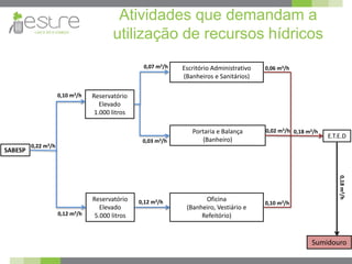 Atividades que demandam a
utilização de recursos hídricos
SABESP
Reservatório
Elevado
1.000 litros
Reservatório
Elevado
5.000 litros
Escritório Administrativo
(Banheiros e Sanitários)
Portaria e Balança
(Banheiro)
Oficina
(Banheiro, Vestiário e
Refeitório)
E.T.E.D
Sumidouro
0,22 m3/h
0,10 m3/h
0,12 m3/h
0,07 m3/h
0,03 m3/h
0,12 m3/h
0,06 m3/h
0,02 m3/h
0,10 m3/h
0,18 m3/h
0,18m3/h
 