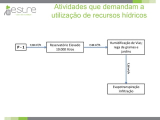Atividades que demandam a
utilização de recursos hídricos
P - 1
Reservatório Elevado
10.000 litros
Humidificação de Vias;
rega de gramas e
jardins
Evapotranspiração
Infiltração
7,30 m3/h 7,30 m3/h
7,30m3/h
 
