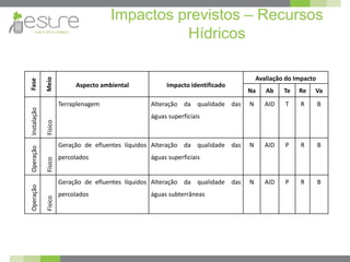 Impactos previstos – Recursos
HídricosFase
Meio
Aspecto ambiental Impacto identificado
Avaliação do Impacto
Na Ab Te Re Va
Instalação
Físico
Terraplenagem Alteração da qualidade das
águas superficiais
N AID T R B
Operação
Físico
Geração de efluentes líquidos
percolados
Alteração da qualidade das
águas superficiais
N AID P R B
Operação
Físico
Geração de efluentes líquidos
percolados
Alteração da qualidade das
águas subterrâneas
N AID P R B
 