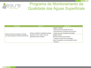 Programa de Monitoramento da
Qualidade das Águas Superficiais
ATIVIDADE OBJETIVO FREQUÊNCIA
Coleta de amostras das águas do Córrego
sem denominação para análises laboratoriais
Verificar o padrão de qualidade das águas
superficiais, antes e após o início da
operação do aterro sanitário.
Listagem completa
- Antes do início de operação do aterro
- Anual durante os 2 primeiros anos do aterro
- Sempre que seja constatada necessidade
Listagem mínima
Nos dois primeiros anos do aterro
- Trimestral, a partir da 2ª amostragem
A partir do segundo ano de operação do aterro
- Semestral
 