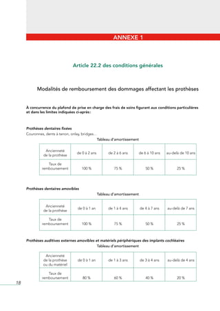 ANNEXE 1



                                Article 22.2 des conditions générales



           Modalités de remboursement des dommages affectant les prothèses


     À concurrence du plafond de prise en charge des frais de soins figurant aux conditions particulières
     et dans les limites indiquées ci-après :



     Prothèses dentaires fixées
     Couronnes,	dents	à	tenon,	onlay,	bridges…
                                              Tableau d’amortissement


            	 Ancienneté	               	                    	                	
                                  de 0	à	2	ans	        de	2	à	6	ans	   de	6	à	10	ans	      au-delà	de	10	ans
            	 de	la	prothèse	       	
            	        	                  	                    	                   	
            	    Taux	de
            	 remboursement	         100	%	               75	%	               50	%	              25	%




     Prothèses dentaires amovibles
                                                 Tableau d’amortissement


            	 Ancienneté	              	                     	                   	
                                  de 0	à	1	an	         de	1	à	4	ans	       de	4	à	7	ans    au-delà	de	7	ans
            	 de	la	prothèse	       	                                                  	
            	        	                 	                     	                   	
            	    Taux	de
            	 remboursement	         100	%	               75	%	               50	%	              25	%



     Prothèses auditives externes amovibles et matériels périphériques des implants cochléaires
                                             Tableau d’amortissement

            	 Ancienneté	              	                     	                   	
            	 de	la	prothèse	     de	0	à	1	an	         de	1	à	3	ans	       de	3	à	4	ans	   au-delà	de	4	ans	
            	 ou	du	matériel
            	        	                  	                    	                   	
            	    Taux	de
            	 remboursement	         80	%	                60	%	               40	%	              20	%
18
 