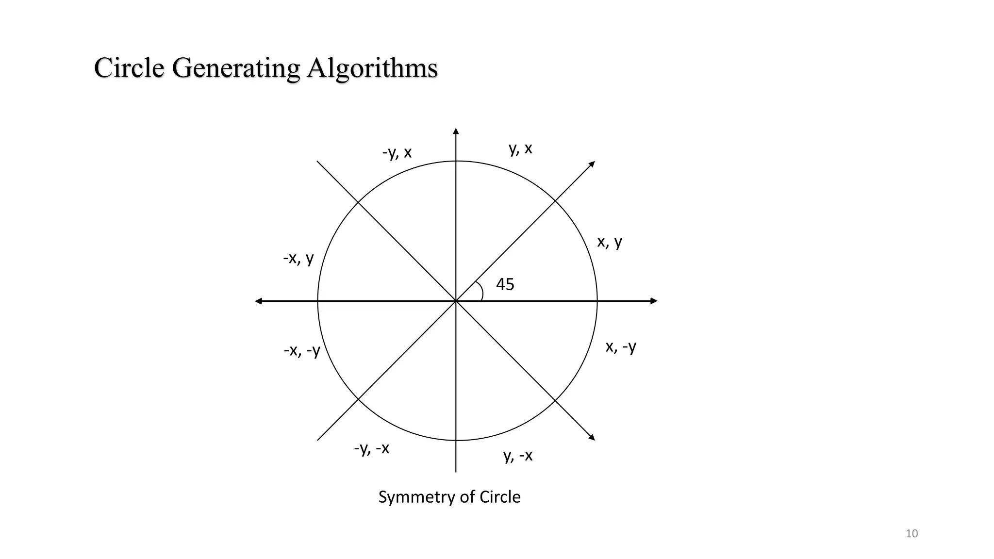 Circle Generating Algorithms
-x, y
-x, -y
-y, -x y, -x
x, -y
x, y
y, x
-y, x
45
Symmetry of Circle
10
 