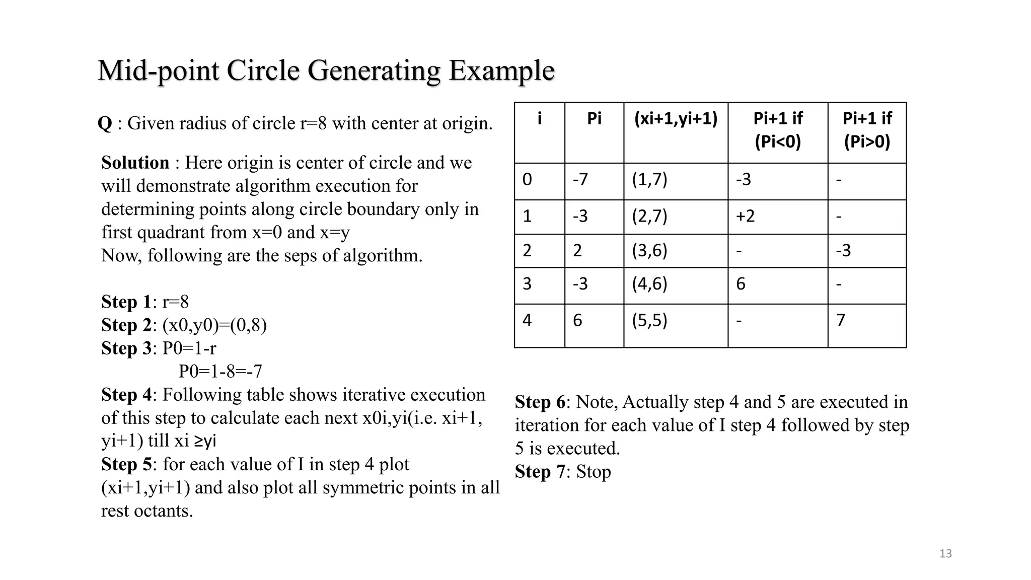 Mid-point Circle Generating Example
Q : Given radius of circle r=8 with center at origin.
Solution : Here origin is center of circle and we
will demonstrate algorithm execution for
determining points along circle boundary only in
first quadrant from x=0 and x=y
Now, following are the seps of algorithm.
Step 1: r=8
Step 2: (x0,y0)=(0,8)
Step 3: P0=1-r
P0=1-8=-7
Step 4: Following table shows iterative execution
of this step to calculate each next x0i,yi(i.e. xi+1,
yi+1) till xi ≥yi
Step 5: for each value of I in step 4 plot
(xi+1,yi+1) and also plot all symmetric points in all
rest octants.
Step 6: Note, Actually step 4 and 5 are executed in
iteration for each value of I step 4 followed by step
5 is executed.
Step 7: Stop
i Pi (xi+1,yi+1) Pi+1 if
(Pi<0)
Pi+1 if
(Pi>0)
0 -7 (1,7) -3 -
1 -3 (2,7) +2 -
2 2 (3,6) - -3
3 -3 (4,6) 6 -
4 6 (5,5) - 7
13
 