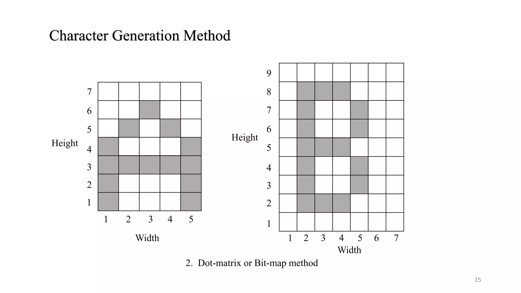 Character Generation Method
2. Dot-matrix or Bit-map method
1 2 3 4 5 1
2
3
4
5
6
7
8
9
2
3
4
5
6
1
7
1 2 3 4 5 6 7
Height
Height
Width
Width
15
 
