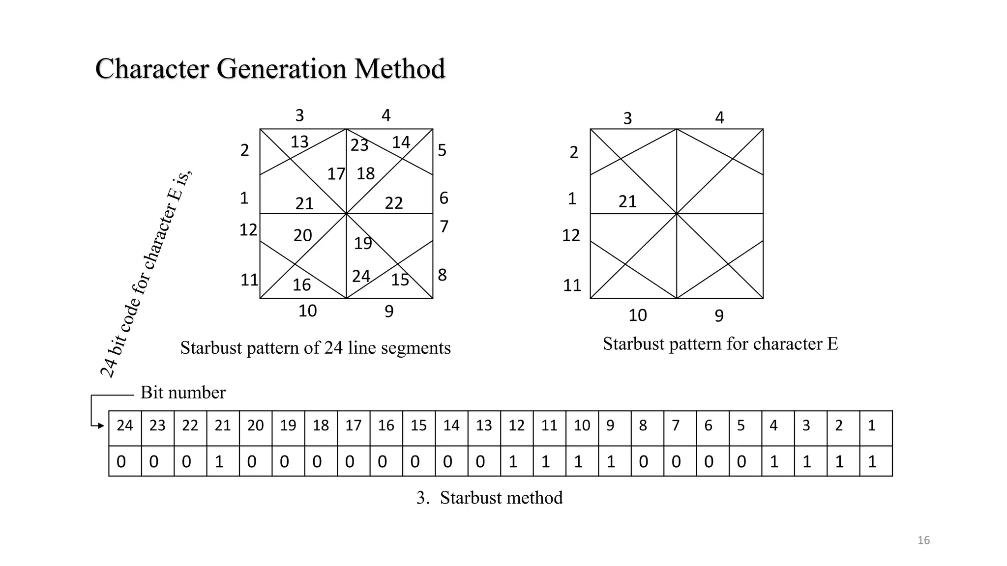 Character Generation Method
3. Starbust method
1
2
3 4
14 5
6
22
21
17 18
23
13
12
11
10 9
8
7
15
24
19
16
20
4
3
2
1
10 9
12
11
21
Starbust pattern of 24 line segments Starbust pattern for character E
24 23 22 21 20 19 18 17 16 15 14 13 12 11 10 9 8 7 6 5 4 3 2 1
0 0 0 1 0 0 0 0 0 0 0 0 1 1 1 1 0 0 0 0 1 1 1 1
Bit number
16
 