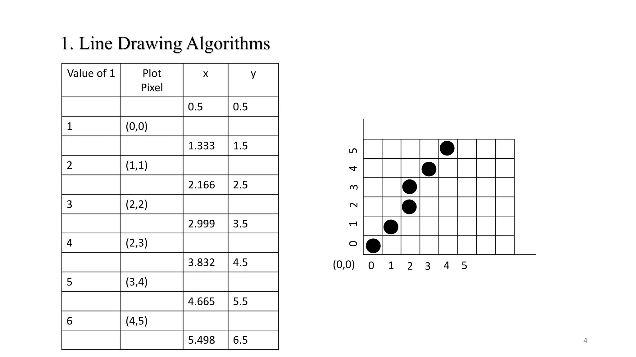 1. Line Drawing Algorithms
Value of 1 Plot
Pixel
x y
0.5 0.5
1 (0,0)
1.333 1.5
2 (1,1)
2.166 2.5
3 (2,2)
2.999 3.5
4 (2,3)
3.832 4.5
5 (3,4)
4.665 5.5
6 (4,5)
5.498 6.5
0 1 2 3 4 5
0
1
2
3
4
5
(0,0)
4
 