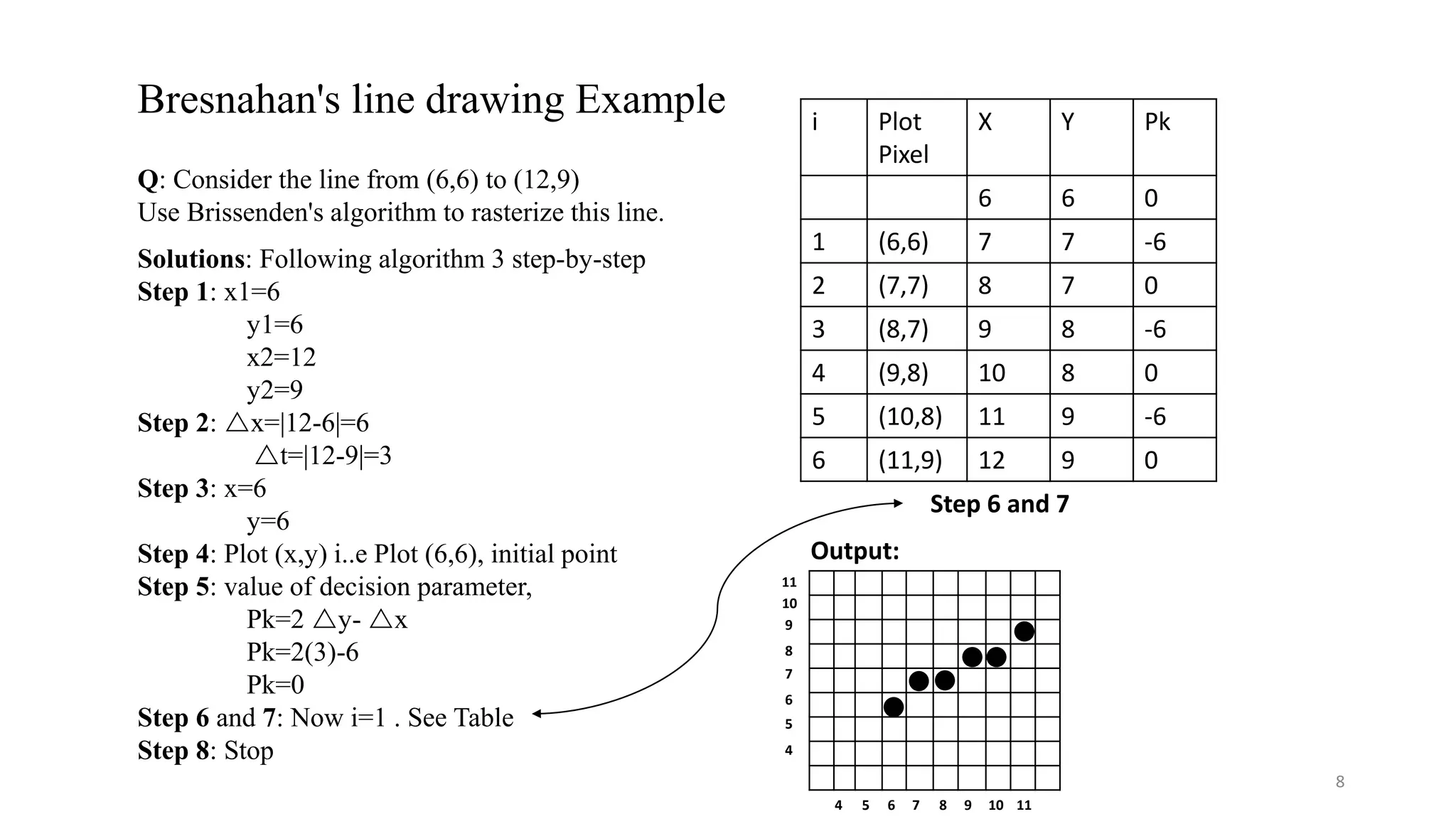 Bresnahan's line drawing Example
Q: Consider the line from (6,6) to (12,9)
Use Brissenden's algorithm to rasterize this line.
Solutions: Following algorithm 3 step-by-step
Step 1: x1=6
y1=6
x2=12
y2=9
Step 2: x=|12-6|=6
t=|12-9|=3
Step 3: x=6
y=6
Step 4: Plot (x,y) i..e Plot (6,6), initial point
Step 5: value of decision parameter,
Pk=2 y- x
Pk=2(3)-6
Pk=0
Step 6 and 7: Now i=1 . See Table
Step 8: Stop
i Plot
Pixel
X Y Pk
6 6 0
1 (6,6) 7 7 -6
2 (7,7) 8 7 0
3 (8,7) 9 8 -6
4 (9,8) 10 8 0
5 (10,8) 11 9 -6
6 (11,9) 12 9 0
Output:
Step 6 and 7
10
11
9
8
6
7
4
5
10 11
9
8
6 7
4 5
8
 
