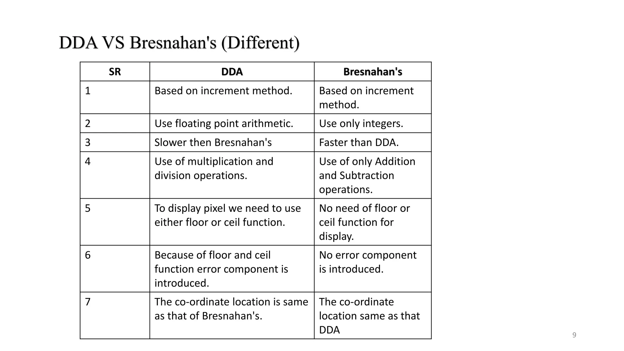 DDA VS Bresnahan's (Different)
SR DDA Bresnahan's
1 Based on increment method. Based on increment
method.
2 Use floating point arithmetic. Use only integers.
3 Slower then Bresnahan's Faster than DDA.
4 Use of multiplication and
division operations.
Use of only Addition
and Subtraction
operations.
5 To display pixel we need to use
either floor or ceil function.
No need of floor or
ceil function for
display.
6 Because of floor and ceil
function error component is
introduced.
No error component
is introduced.
7 The co-ordinate location is same
as that of Bresnahan's.
The co-ordinate
location same as that
DDA 9
 