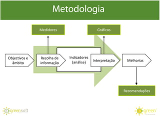 Indicadores
(análise)
Objectivos e
âmbito
Recolha de
informação
Interpretação Melhorias
Medidores
Recomendações
Gráficos
 