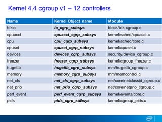 Name Kernel Object name Module
blkio io_cgrp_subsys block/blk-cgroup.c
cpuacct cpuacct_cgrp_subsys kernel/sched/cpuacct.c
cpu cpu_cgrp_subsys kernel/sched/core.c
cpuset cpuset_cgrp_subsys kernel/cpuset.c
devices devices_cgrp_subsys security/device_cgroup.c
freezer freezer_cgrp_subsys kernel/cgroup_freezer.c
hugetlb hugetlb_cgrp_subsys mm/hugetlb_cgroup.c
memory memory_cgrp_subsys mm/memcontrol.c
net_cls net_cls_cgrp_subsys net/core/netclassid_cgroup.c
net_prio net_prio_cgrp_subsys net/core/netprio_cgroup.c
perf_event perf_event_cgrp_subsys kernel/events/core.c
pids pids_cgrp_subsys kernel/cgroup_pids.c
Kernel 4.4 cgroup v1 – 12 controllers
 