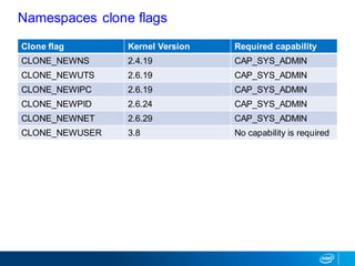 Clone flag Kernel Version Required capability
CLONE_NEWNS 2.4.19 CAP_SYS_ADMIN
CLONE_NEWUTS 2.6.19 CAP_SYS_ADMIN
CLONE_NEWIPC 2.6.19 CAP_SYS_ADMIN
CLONE_NEWPID 2.6.24 CAP_SYS_ADMIN
CLONE_NEWNET 2.6.29 CAP_SYS_ADMIN
CLONE_NEWUSER 3.8 No capability is required
Namespaces clone flags
 