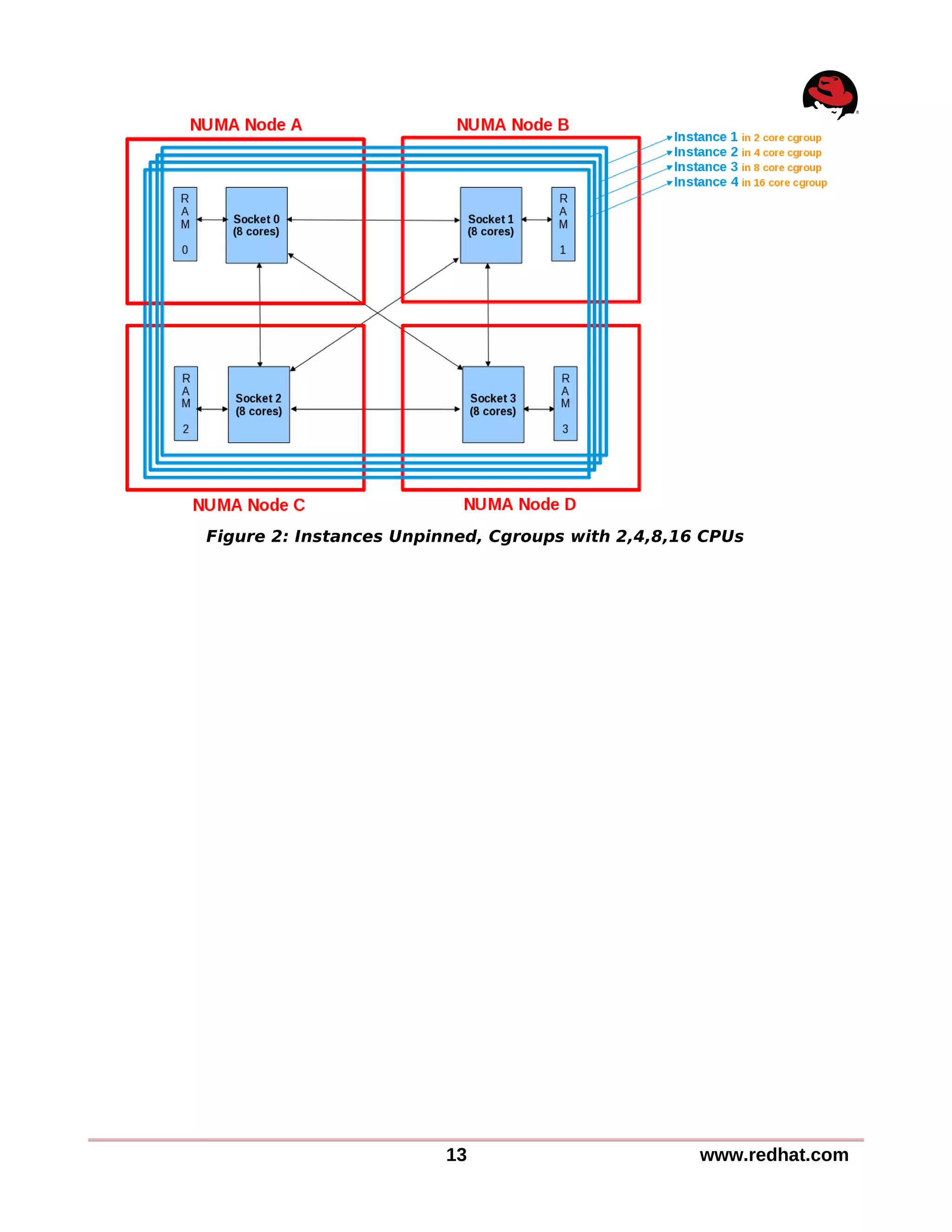 13 www.redhat.com
Figure 2: Instances Unpinned, Cgroups with 2,4,8,16 CPUs
 