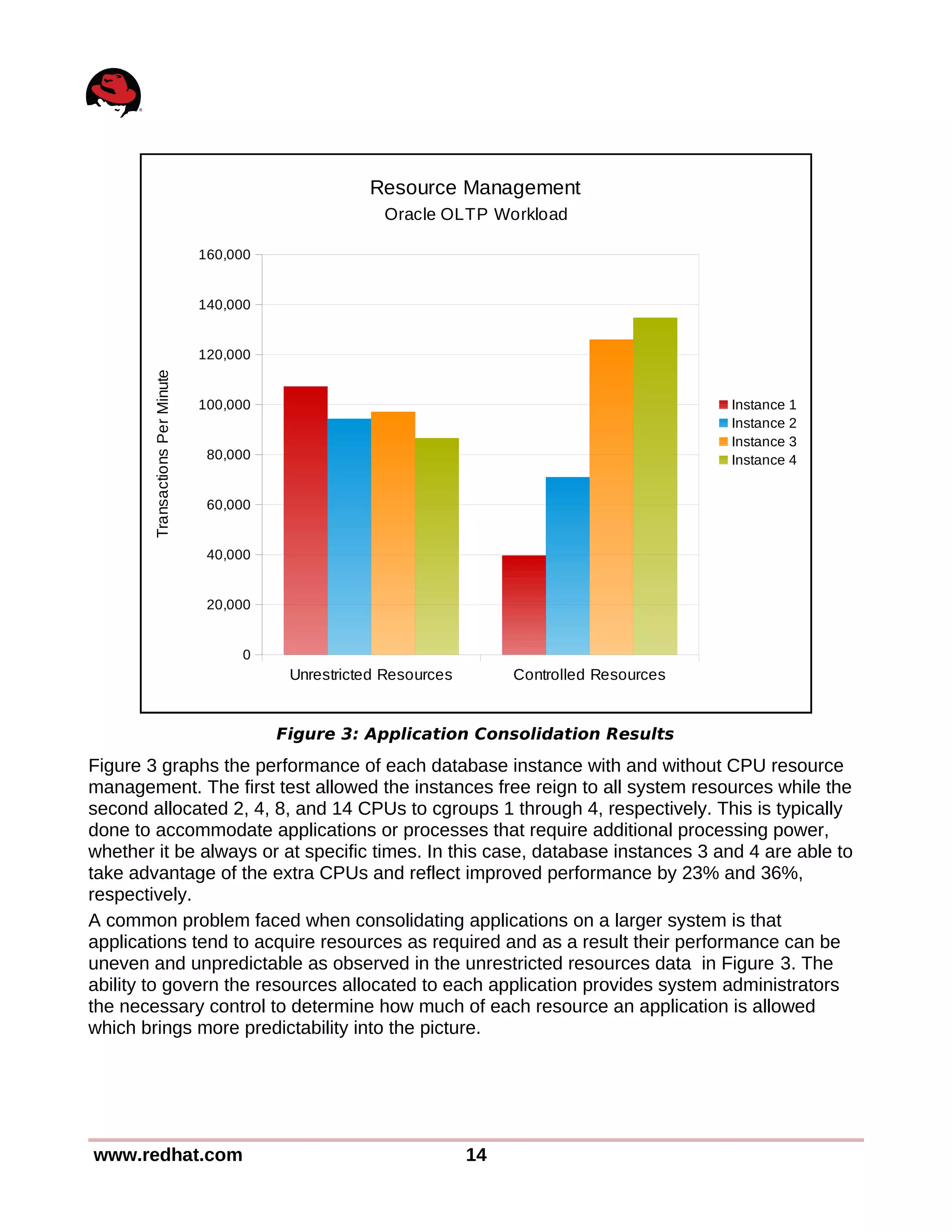 Figure 3 graphs the performance of each database instance with and without CPU resource
management. The first test allowed the instances free reign to all system resources while the
second allocated 2, 4, 8, and 14 CPUs to cgroups 1 through 4, respectively. This is typically
done to accommodate applications or processes that require additional processing power,
whether it be always or at specific times. In this case, database instances 3 and 4 are able to
take advantage of the extra CPUs and reflect improved performance by 23% and 36%,
respectively.
A common problem faced when consolidating applications on a larger system is that
applications tend to acquire resources as required and as a result their performance can be
uneven and unpredictable as observed in the unrestricted resources data in Figure 3. The
ability to govern the resources allocated to each application provides system administrators
the necessary control to determine how much of each resource an application is allowed
which brings more predictability into the picture.
www.redhat.com 14
Figure 3: Application Consolidation Results
Unrestricted Resources Controlled Resources
0
20,000
40,000
60,000
80,000
100,000
120,000
140,000
160,000
Resource Management
Oracle OLTP Workload
Instance 1
Instance 2
Instance 3
Instance 4
TransactionsPerMinute
 