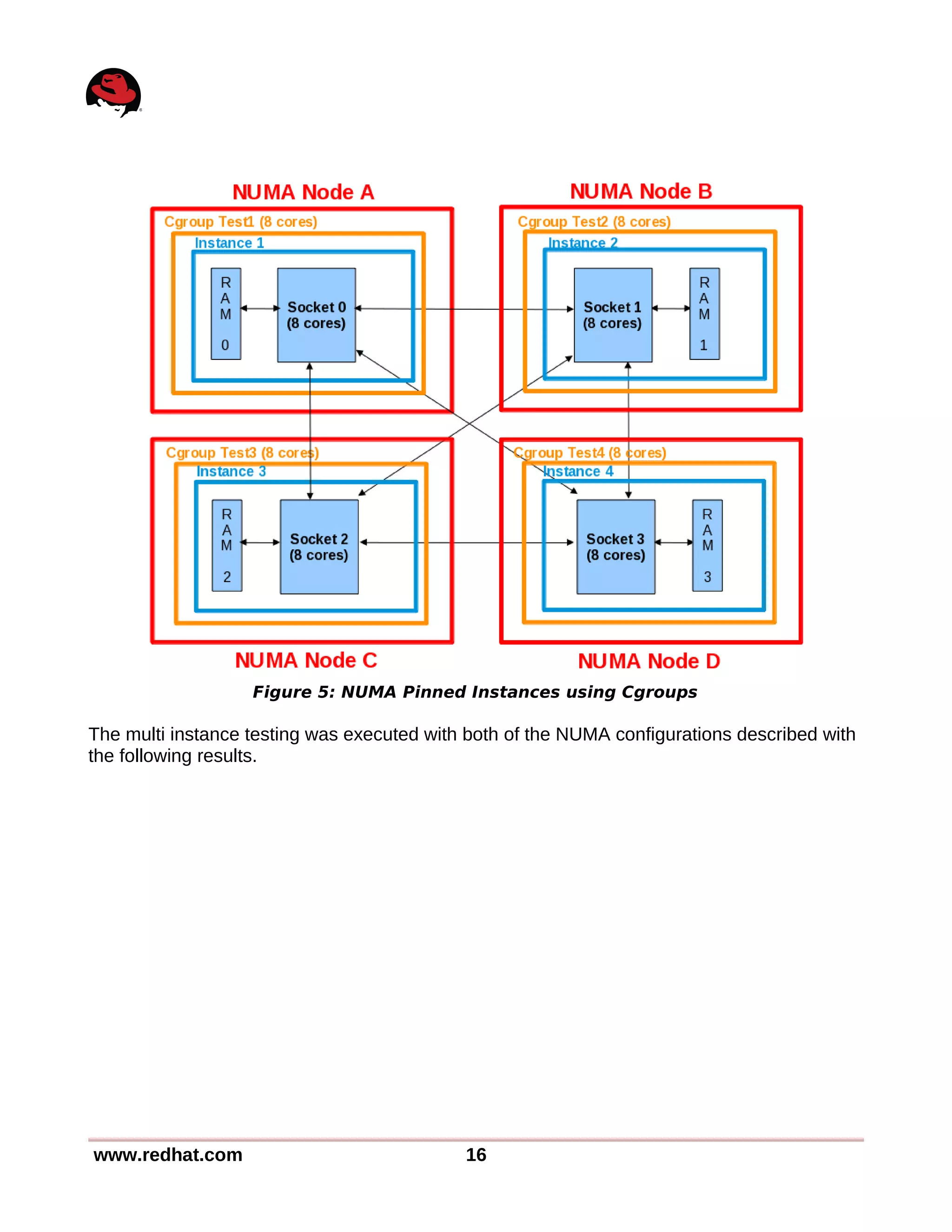 The multi instance testing was executed with both of the NUMA configurations described with
the following results.
www.redhat.com 16
Figure 5: NUMA Pinned Instances using Cgroups
 