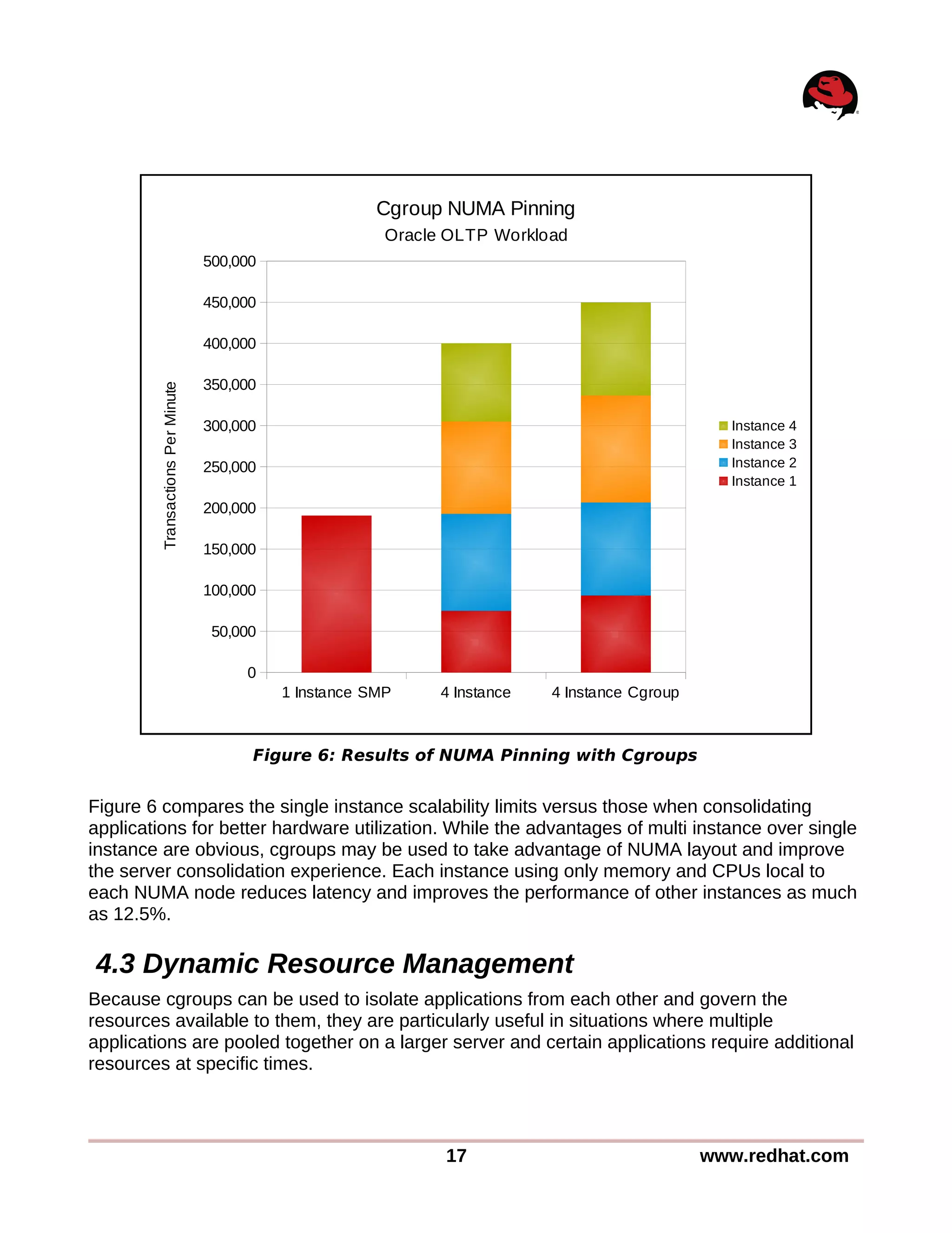 Figure 6 compares the single instance scalability limits versus those when consolidating
applications for better hardware utilization. While the advantages of multi instance over single
instance are obvious, cgroups may be used to take advantage of NUMA layout and improve
the server consolidation experience. Each instance using only memory and CPUs local to
each NUMA node reduces latency and improves the performance of other instances as much
as 12.5%.
4.3 Dynamic Resource Management
Because cgroups can be used to isolate applications from each other and govern the
resources available to them, they are particularly useful in situations where multiple
applications are pooled together on a larger server and certain applications require additional
resources at specific times.
17 www.redhat.com
Figure 6: Results of NUMA Pinning with Cgroups
1 Instance SMP 4 Instance 4 Instance Cgroup
0
50,000
100,000
150,000
200,000
250,000
300,000
350,000
400,000
450,000
500,000
Cgroup NUMA Pinning
Oracle OLTP Workload
Instance 4
Instance 3
Instance 2
Instance 1
TransactionsPerMinute
 