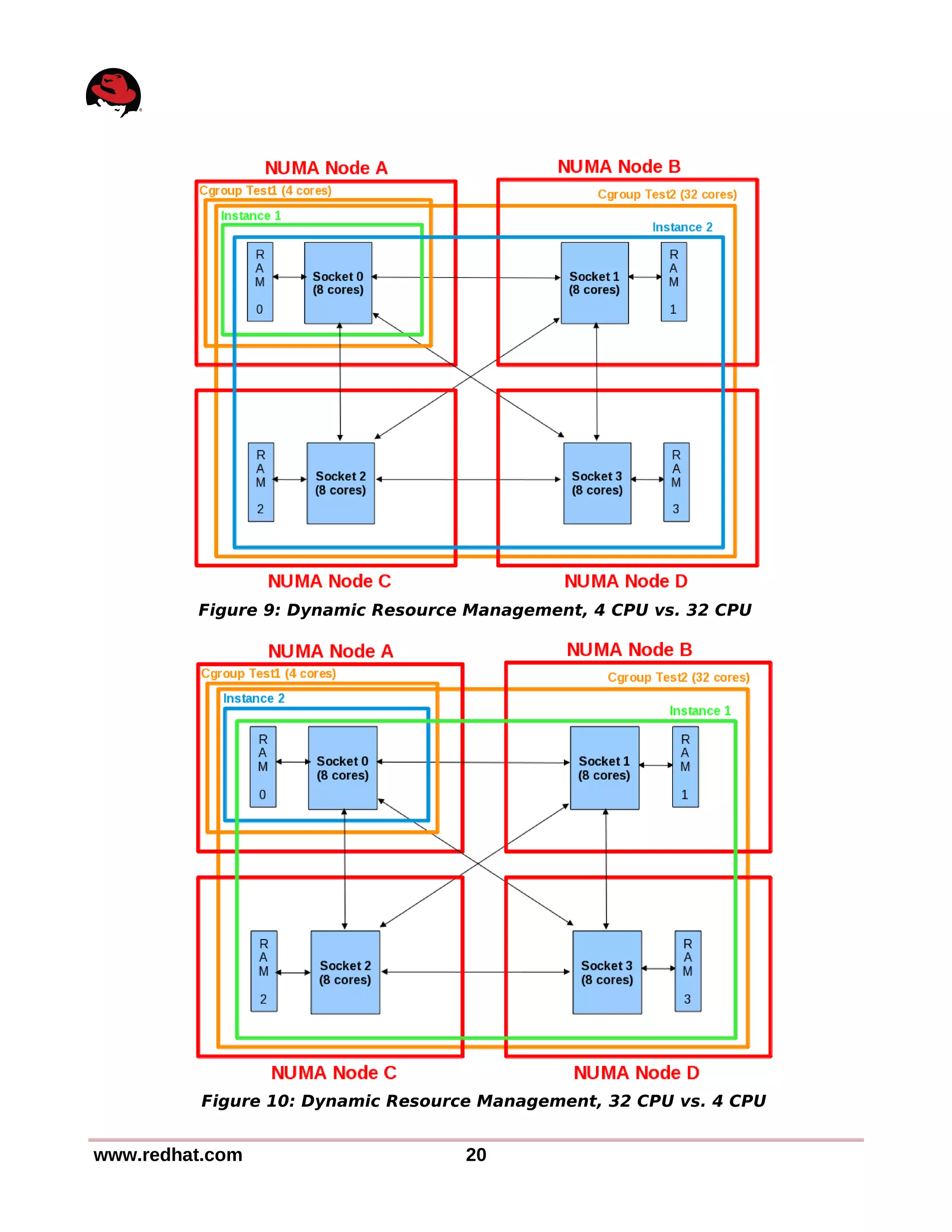 www.redhat.com 20
Figure 9: Dynamic Resource Management, 4 CPU vs. 32 CPU
Figure 10: Dynamic Resource Management, 32 CPU vs. 4 CPU
 