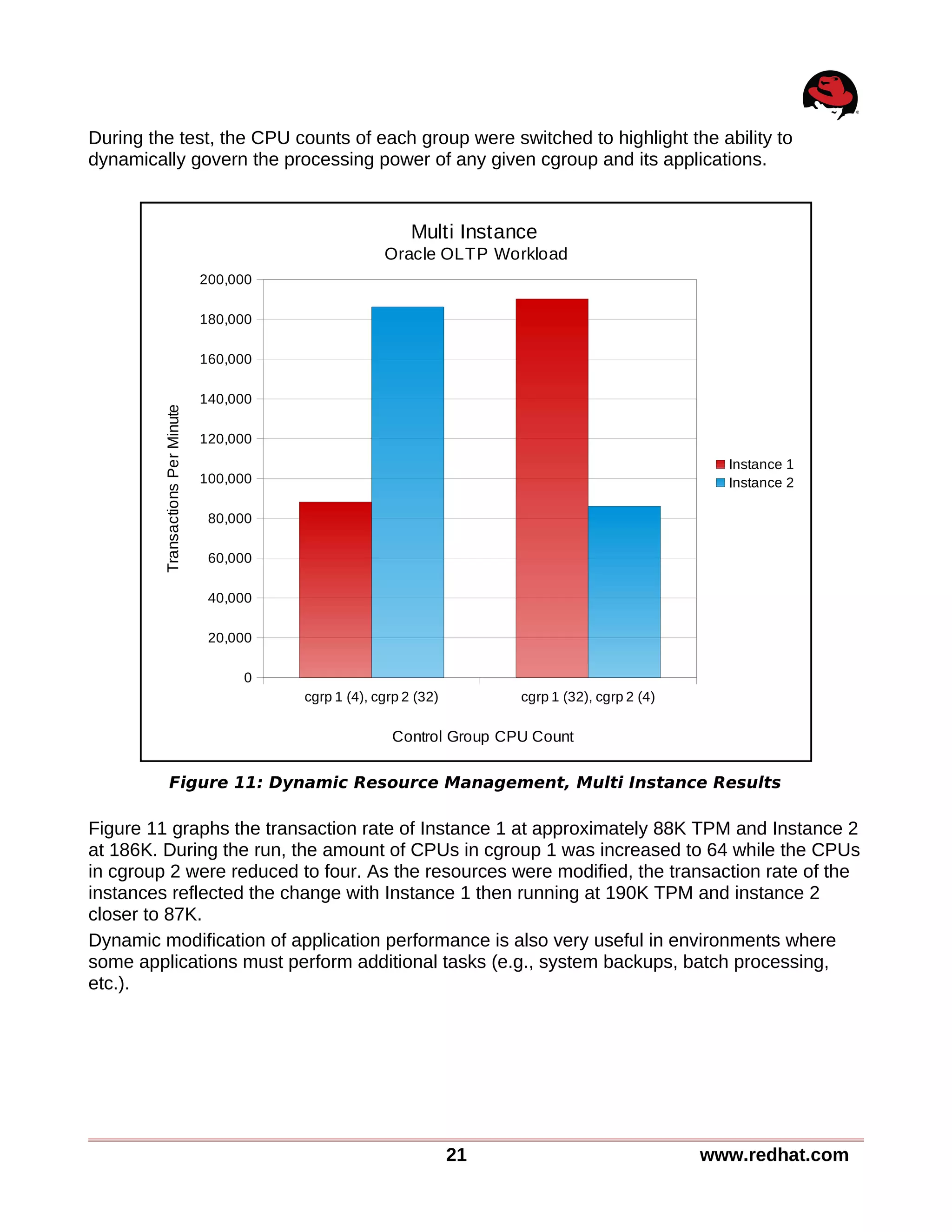During the test, the CPU counts of each group were switched to highlight the ability to
dynamically govern the processing power of any given cgroup and its applications.
Figure 11 graphs the transaction rate of Instance 1 at approximately 88K TPM and Instance 2
at 186K. During the run, the amount of CPUs in cgroup 1 was increased to 64 while the CPUs
in cgroup 2 were reduced to four. As the resources were modified, the transaction rate of the
instances reflected the change with Instance 1 then running at 190K TPM and instance 2
closer to 87K.
Dynamic modification of application performance is also very useful in environments where
some applications must perform additional tasks (e.g., system backups, batch processing,
etc.).
21 www.redhat.com
Figure 11: Dynamic Resource Management, Multi Instance Results
cgrp 1 (4), cgrp 2 (32) cgrp 1 (32), cgrp 2 (4)
0
20,000
40,000
60,000
80,000
100,000
120,000
140,000
160,000
180,000
200,000
Multi Instance
Oracle OLTP Workload
Instance 1
Instance 2
Control Group CPU Count
TransactionsPerMinute
 