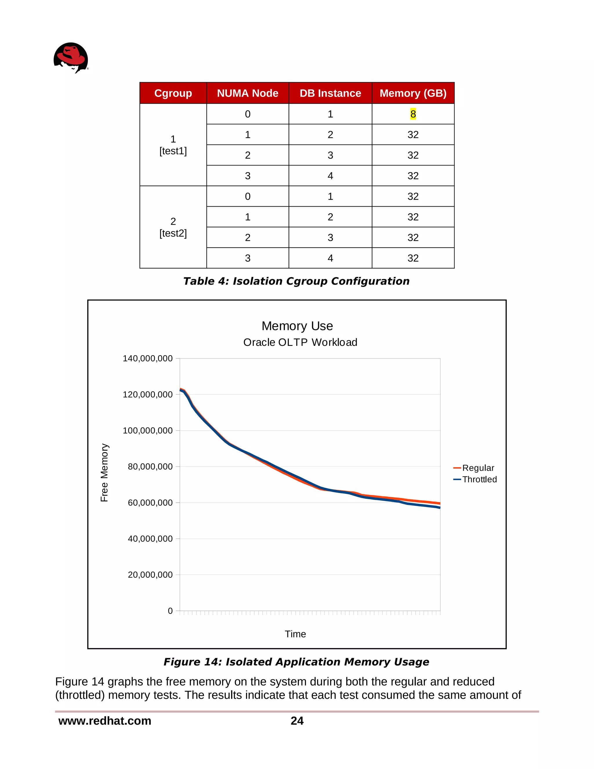Cgroup NUMA Node DB Instance Memory (GB)
1
[test1]
0 1 8
1 2 32
2 3 32
3 4 32
2
[test2]
0 1 32
1 2 32
2 3 32
3 4 32
Table 4: Isolation Cgroup Configuration
Figure 14 graphs the free memory on the system during both the regular and reduced
(throttled) memory tests. The results indicate that each test consumed the same amount of
www.redhat.com 24
Figure 14: Isolated Application Memory Usage
0
20,000,000
40,000,000
60,000,000
80,000,000
100,000,000
120,000,000
140,000,000
Memory Use
Oracle OLTP Workload
Regular
Throttled
Time
FreeMemory
 