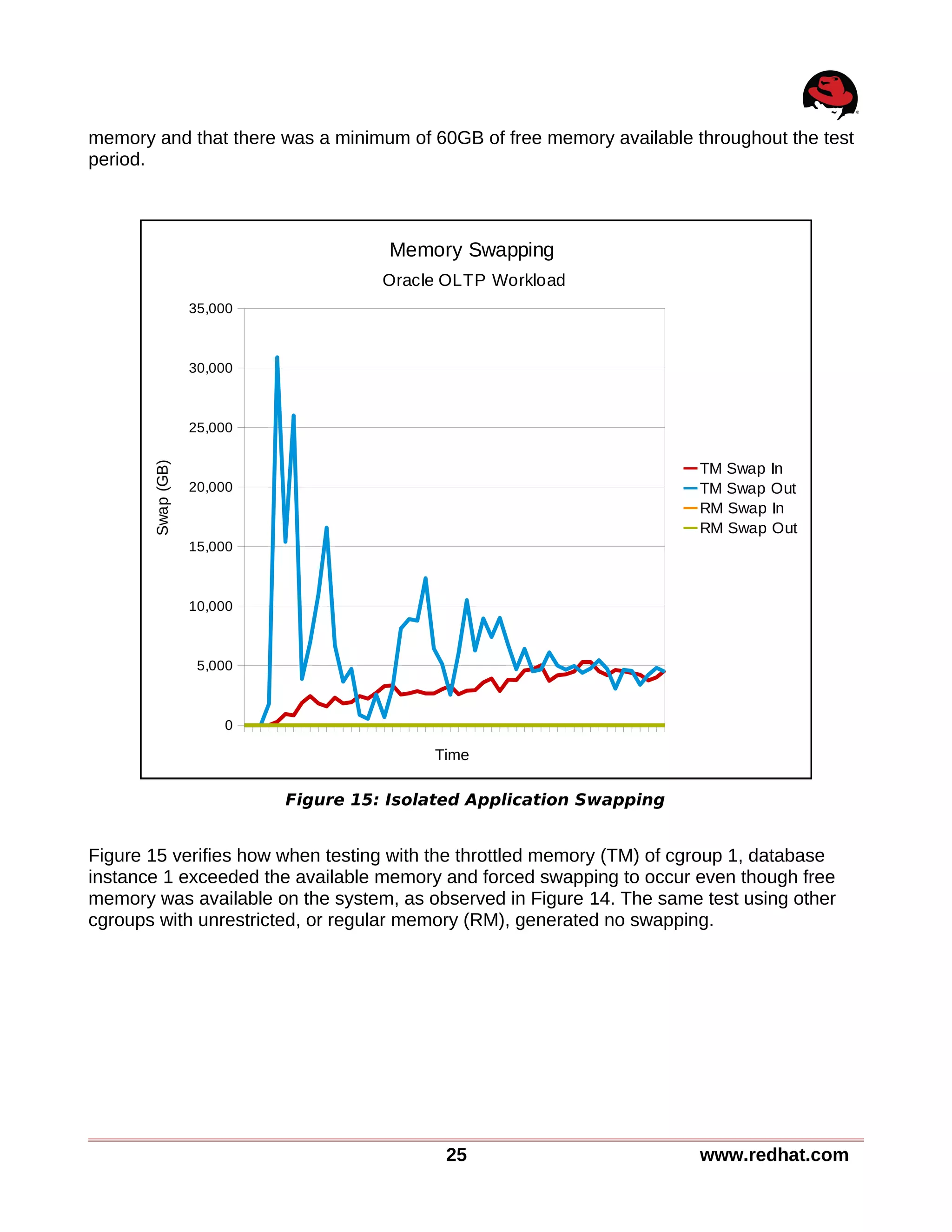 memory and that there was a minimum of 60GB of free memory available throughout the test
period.
Figure 15 verifies how when testing with the throttled memory (TM) of cgroup 1, database
instance 1 exceeded the available memory and forced swapping to occur even though free
memory was available on the system, as observed in Figure 14. The same test using other
cgroups with unrestricted, or regular memory (RM), generated no swapping.
25 www.redhat.com
Figure 15: Isolated Application Swapping
0
5,000
10,000
15,000
20,000
25,000
30,000
35,000
Memory Swapping
Oracle OLTP Workload
TM Swap In
TM Swap Out
RM Swap In
RM Swap Out
Time
Swap(GB)
 