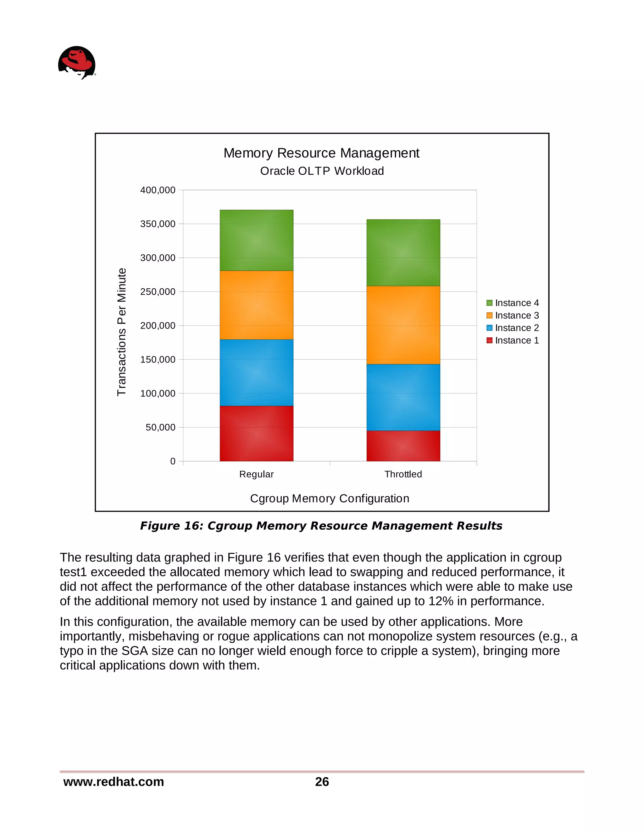 The resulting data graphed in Figure 16 verifies that even though the application in cgroup
test1 exceeded the allocated memory which lead to swapping and reduced performance, it
did not affect the performance of the other database instances which were able to make use
of the additional memory not used by instance 1 and gained up to 12% in performance.
In this configuration, the available memory can be used by other applications. More
importantly, misbehaving or rogue applications can not monopolize system resources (e.g., a
typo in the SGA size can no longer wield enough force to cripple a system), bringing more
critical applications down with them.
www.redhat.com 26
Figure 16: Cgroup Memory Resource Management Results
Regular Throttled
0
50,000
100,000
150,000
200,000
250,000
300,000
350,000
400,000
Memory Resource Management
Oracle OLTP Workload
Instance 4
Instance 3
Instance 2
Instance 1
Cgroup Memory Configuration
TransactionsPerMinute
 