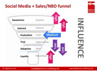 Social Media + Sales/NBD funnelHighINFLUENCEAwarenessHighInterestMediumEvaluationTrialLowLowAdoptionHighLoyalty
