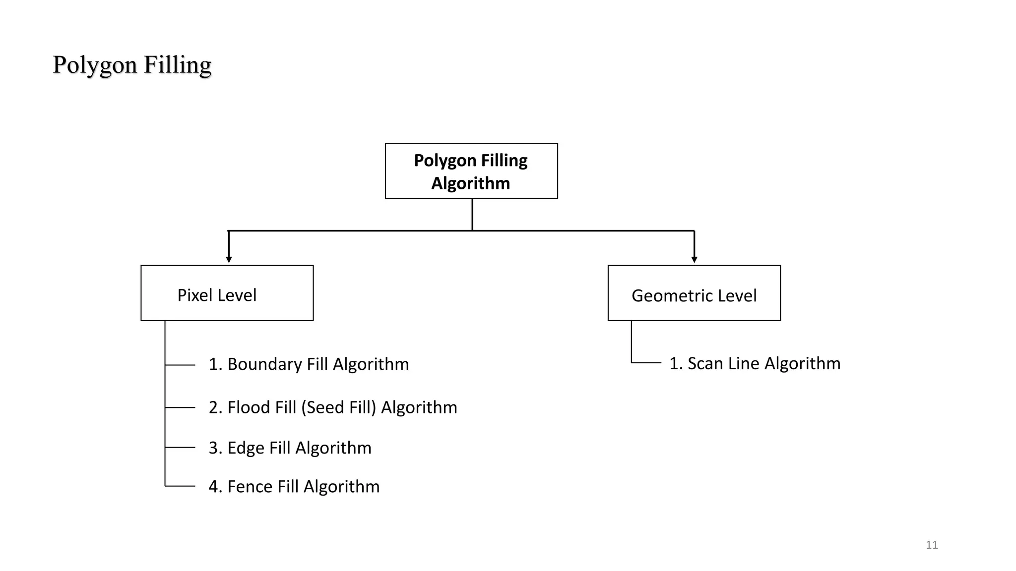 Polygons - Computer Graphics - Notes | PPTX