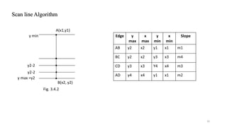 Polygons - Computer Graphics - Notes | PPTX
