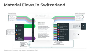 Material Flows in Switzerland
Source: The Circularity Gap Report Switzerland 2023
 