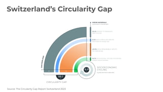 Switzerland’s Circularity Gap
Source: The Circularity Gap Report Switzerland 2023
 