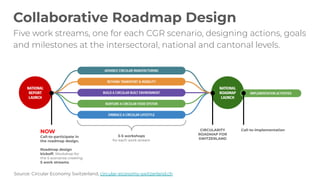 Collaborative Roadmap Design
Five work streams, one for each CGR scenario, designing actions, goals
and milestones at the intersectoral, national and cantonal levels.
NATIONAL
REPORT
LAUNCH
NOW
Call-to-participate in
the roadmap design.
Roadmap design
kickoff. Workshop for
the 5 scenarios creating
5 work streams.
ADVANCE CIRCULAR MANUFACTURING
RETHINK TRANSPORT & MOBILITY
BUILD A CIRCULAR BUILT ENVIRONMENT
NURTURE A CIRCULAR FOOD SYSTEM
EMBRACE A CIRCULAR LIFESTYLE
NATIONAL
ROADMAP
LAUNCH
CIRCULARITY
ROADMAP FOR
SWITZERLAND
IMPLEMENTATION ACTIVITIES
Call-to-implementation
3-5 workshops
for each work stream
Source: Circular Economy Switzerland, circular-economy-switzerland.ch
 