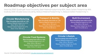 Roadmap objectives per subject area
Vision by 2050: Quadruple Swiss Circularity, Slash Material Footprint by 60%, Slash Carbon Footprint by 90%
Goals by 2030: Double Swiss Circularity, Reduce Material Footprint by ⅓, Reduce Carbon Footprint by ½
Source: Circular Economy Switzerland, circular-economy-switzerland.ch
Circular Manufacturing
Rise Circularity from 6.9% to 7.4%,
Reduce Material footprint by 6.4%
(from 163 to 153 mio t)
Reduce Carbon footprint by 3.7%
(from 113 to 109 mio t)
Transport & Mobility
Rise Circularity from 6.9% to 7.3%
Reduce Material footprint by 5.3%
(from 163 to 155 mio t)
Reduce Carbon footprint by 12.2%
(from 113 to 99 mio t)
Built Environment
Rise Circularity from 6.9% to 8.3%
Reduce Material footprint by 4.8%
(from 163 to 155 mio t)
Reduce Carbon footprint by 12.1%
(from 113 to 99 mio t)
Circular Food Systems
Rise Circularity from 6.9% to 7.6%
Reduce Material footprint by 3.1%
(from 163 to 158 mio t)
Reduce Carbon footprint by 2.4%
(from 113 to 111 mio t)
Circular Lifestyle
Rise Circularity from 6.9% to 7.9%
Reduce Material footprint by 15.4%
(from 163 to 138 mio t)
Reduce Carbon footprint by 15.8%
(from 113 to 96 mio t)
 