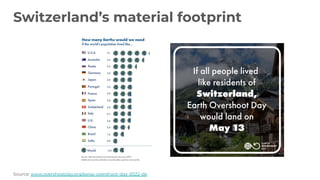 Switzerland’s material footprint
Source: www.overshootday.org/swiss-overshoot-day-2022-de
 
