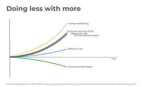 Source: Adapted from UNEP (2011). Decoupling natural resource use and environmental impacts from economic growth
time
Resource use
Human well-being
Economic Activity (GDP)
Environmental Impact
Resource use
Environmental Impact
Doing less with more
 