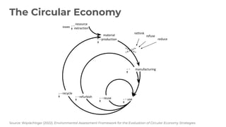 material
production
use
resource
extraction
(re)manufacturing
refurbish reuse
recycle
refuse
losses
rethink
reduce
The Circular Economy
Source: Wiprächtiger (2022). Environmental Assessment Framework for the Evaluation of Circular Economy Strategies
 
