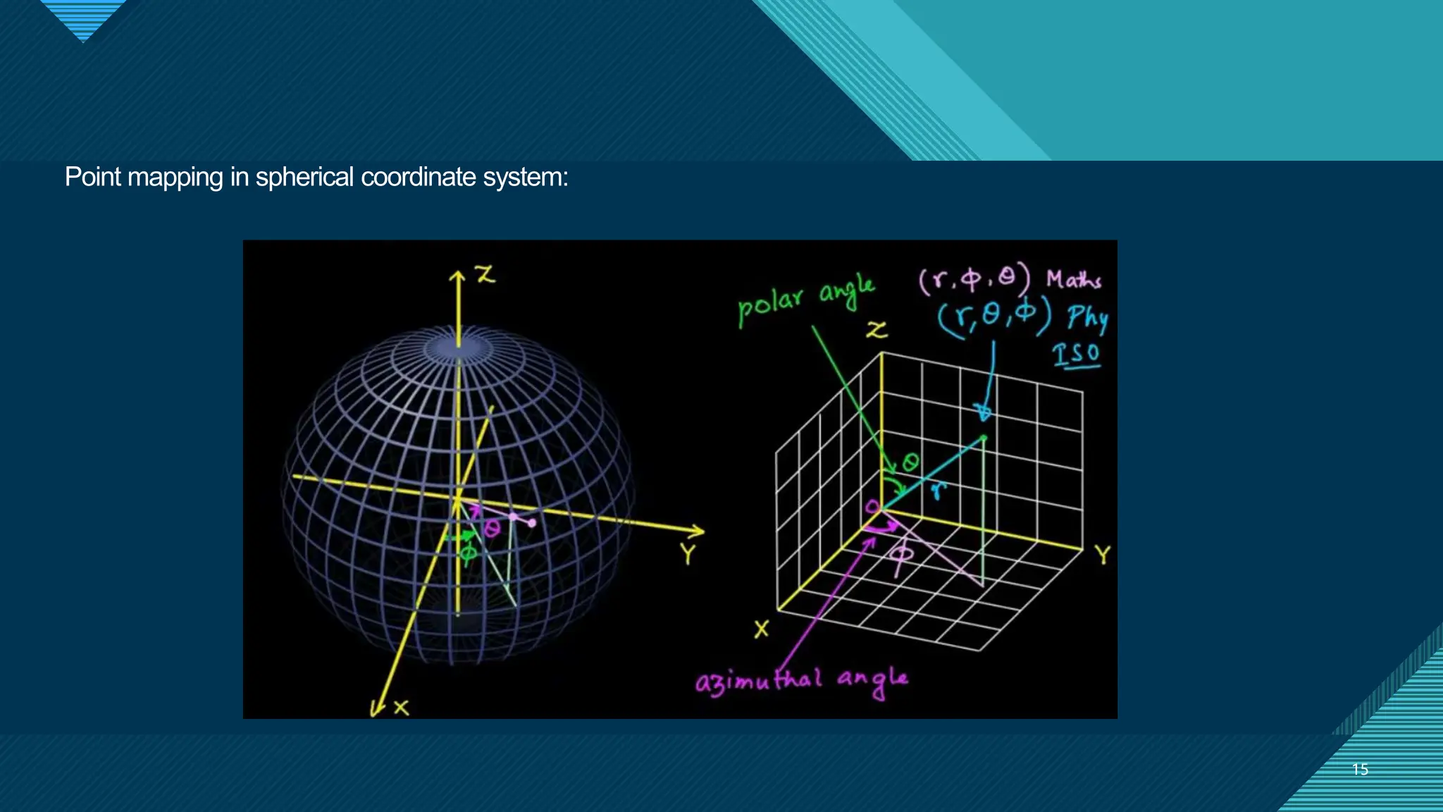Click to edit Master title style
15
15
Point mapping in spherical coordinate system:
 
