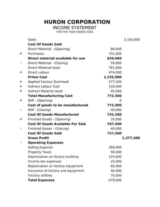 HURON CORPORATION
                  INCOME STATEMENT
                    FOR THE YEAR ENDED 2002


    Sales                                                  2,105,000
    Cost Of Goods Sold
    Direct Material - (Opening)                   89,000
+   Purchases                                    731,000
    Direct material available for use           820,000
-   Direct Material - (Closing)                   59,000
    Direct Material Used                         761,000
+   Direct Labour                                474,000
    Prime Cost                                1,235,000
+   Applied Factory Overhead                     577,500
+   Indirect Labour Cost                         150,000
+   Indirect Material Used                        45,000
    Total Manafacturing Cost                    772,500
+   WIP - (Opening)                                    0
    Cost of goods to be manafactured            772,500
-   WIP - (Closing)                               40,000
    Cost Of Goods Manafactured                  732,500
+   Finished Goods - (Opening)                    35,000
    Cost Of Goods Available For Sale            767,500
-   Finished Goods - (Closing)                    40,000
    Cost Of Goods Sold                          727,500
    Gross Profit                                           1,377,500
-   Operating Expenses
    Selling Expense                             269,000
    Property Taxes                               90,000
    Depreciation on factory building            125,000
    Income tax expenses                          25,000
    Depreciation on factory equipment            60,000
    Insurance of factory and equipment           40,000
    Factory utilities                            70,000
    Total Expenses                              679,000
 