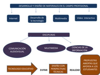 Diseño y desarrollo deDE MATERIALES enEL CAMPO PROFESIONAL
       DESARROLLO Y DISEÑO materiales EN el campo profesional




Internet        Desarrollo de            Multimedia        Video interactivo
                la tecnología




                           DISCIPLINAS




COMUNICACIÒN                    MULTIMEDIA             CIENCIAS DE LA
 AUDIOVISUAL                                           INFORMACIÒN



                                                                  PROPUESTAS
                                                                 ABIERTAS QUE
                                     DISEÑO CON                  APOYEN A LOS
TECNOLOGO EDUCATIVO      EVITAR     PERSPECTIVAS      REALIZAR   ESTUDIANTES
                                      TÈCNICAS
 