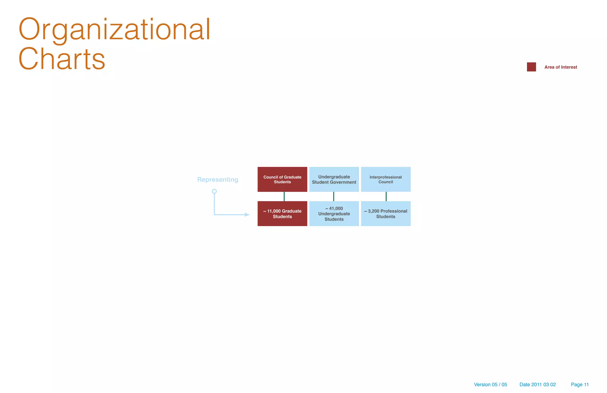 Organizational
Charts                                                                                                                   Area of Interest




                           Council of Graduate      Undergraduate       Interprofessional
            Representing       Students          Student Government          Council




                                                     ~ 41,000
                           ~ 11,000 Graduate                          ~ 3,200 Professional
                                                   Undergraduate
                                Students                                    Students
                                                     Students




                                                                                             Version 05 / 05   Date 2011 03 02       Page 11
 