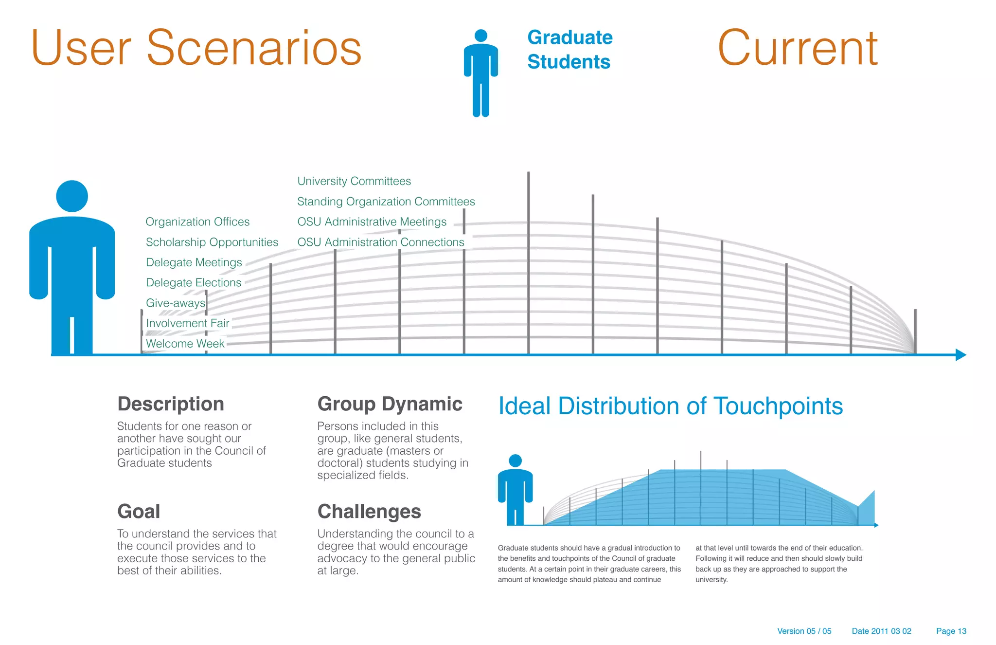 User Scenarios                                                                    Graduate
                                                                                  Students                                                    Current

                                     University Committees
                                     Standing Organization Committees
        Organization Offices         OSU Administrative Meetings
         Scholarship Opportunities   OSU Administration Connections
         Delegate Meetings
         Delegate Elections
         Give-aways
         Involvement Fair
         Welcome Week




   Description                          Group Dynamic                    Ideal Distribution of Touchpoints
   Students for one reason or           Persons included in this
   another have sought our              group, like general students,
   participation in the Council of      are graduate (masters or
   Graduate students                    doctoral) students studying in
                                        specialized fields.


   Goal                                 Challenges
   To understand the services that      Understanding the council to a
   the council provides and to          degree that would encourage      Graduate students should have a gradual introduction to        at that level until towards the end of their education.
   execute those services to the        advocacy to the general public   the benefits and touchpoints of the Council of graduate        Following it will reduce and then should slowly build
   best of their abilities.             at large.                        students. At a certain point in their graduate careers, this   back up as they are approached to support the
                                                                         amount of knowledge should plateau and continue                university.




                                                                                                                                                                  Version 05 / 05          Date 2011 03 02   Page 13
 