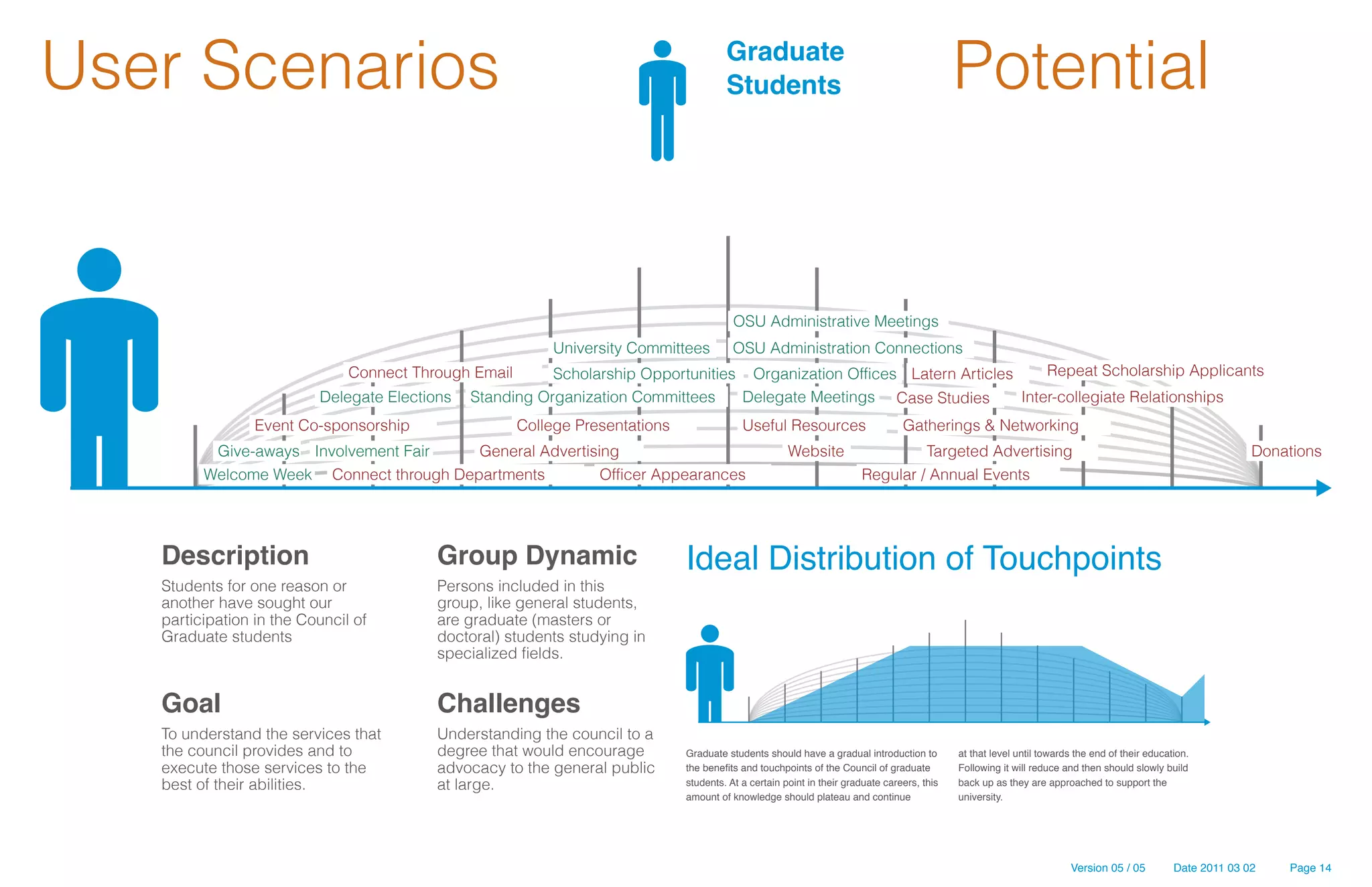User Scenarios                                                                          Graduate
                                                                                        Students                                              Potential


                                                                                          OSU Administrative Meetings
                                                           University Committees          OSU Administration Connections
                               Connect Through Email      Scholarship Opportunities Organization Offices Latern Articles     Repeat Scholarship Applicants
                          Delegate Elections   Standing Organization Committees    Delegate Meetings Case Studies        Inter-collegiate Relationships
                 Event Co-sponsorship                  College Presentations                Useful Resources                      Gatherings & Networking
          Give-aways Involvement Fair    General Advertising                                           Website                   Targeted Advertising                                                          Donations
         Welcome Week Connect through Departments         Officer Appearances                                           Regular / Annual Events




   Description                            Group Dynamic                        Ideal Distribution of Touchpoints
   Students for one reason or             Persons included in this
   another have sought our                group, like general students,
   participation in the Council of        are graduate (masters or
   Graduate students                      doctoral) students studying in
                                          specialized fields.


   Goal                                   Challenges
   To understand the services that        Understanding the council to a
   the council provides and to            degree that would encourage          Graduate students should have a gradual introduction to        at that level until towards the end of their education.
   execute those services to the          advocacy to the general public       the benefits and touchpoints of the Council of graduate        Following it will reduce and then should slowly build
   best of their abilities.               at large.                            students. At a certain point in their graduate careers, this   back up as they are approached to support the
                                                                               amount of knowledge should plateau and continue                university.




                                                                                                                                                                        Version 05 / 05          Date 2011 03 02   Page 14
 