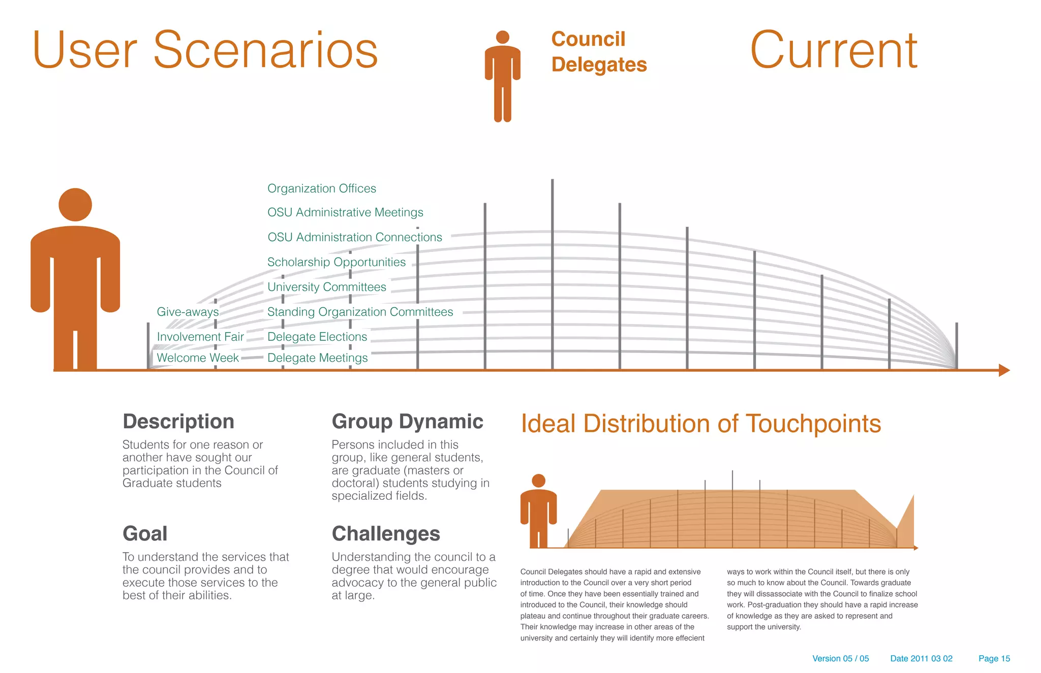 User Scenarios                                                                      Council
                                                                                    Delegates                                                 Current

                               Organization Offices
                               OSU Administrative Meetings

                               OSU Administration Connections

                               Scholarship Opportunities

                               University Committees

         Give-aways            Standing Organization Committees

         Involvement Fair      Delegate Elections
         Welcome Week          Delegate Meetings




   Description                            Group Dynamic                    Ideal Distribution of Touchpoints
   Students for one reason or             Persons included in this
   another have sought our                group, like general students,
   participation in the Council of        are graduate (masters or
   Graduate students                      doctoral) students studying in
                                          specialized fields.


   Goal                                   Challenges
   To understand the services that        Understanding the council to a
   the council provides and to            degree that would encourage      Council Delegates should have a rapid and extensive          ways to work within the Council itself, but there is only
   execute those services to the          advocacy to the general public   introduction to the Council over a very short period         so much to know about the Council. Towards graduate
   best of their abilities.               at large.                        of time. Once they have been essentially trained and         they will dissassociate with the Council to finalize school
                                                                           introduced to the Council, their knowledge should            work. Post-graduation they should have a rapid increase
                                                                           plateau and continue throughout their graduate careers.      of knowledge as they are asked to represent and
                                                                           Their knowledge may increase in other areas of the           support the university.
                                                                           university and certainly they will identify more effecient

                                                                                                                                                                  Version 05 / 05         Date 2011 03 02   Page 15
 