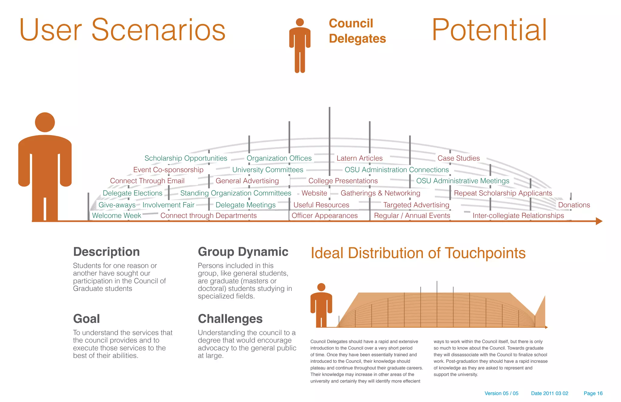 User Scenarios                                                                         Council
                                                                                       Delegates                                           Potential


                          Scholarship Opportunities       Organization Offices             Latern Articles                                   Case Studies
                       Event Co-sponsorship           University Committees                    OSU Administration Connections
               Connect Through Email           General Advertising            College Presentations                                 OSU Administrative Meetings
            Delegate Elections       Standing Organization Committees      Website           Gatherings & Networking                                 Repeat Scholarship Applicants
          Give-aways Involvement Fair      Delegate Meetings            Useful Resources                        Targeted Advertising                                                       Donations
         Welcome Week      Connect through Departments                  Officer Appearances                   Regular / Annual Events                          Inter-collegiate Relationships




   Description                            Group Dynamic                       Ideal Distribution of Touchpoints
   Students for one reason or             Persons included in this
   another have sought our                group, like general students,
   participation in the Council of        are graduate (masters or
   Graduate students                      doctoral) students studying in
                                          specialized fields.


   Goal                                   Challenges
   To understand the services that        Understanding the council to a
   the council provides and to            degree that would encourage         Council Delegates should have a rapid and extensive          ways to work within the Council itself, but there is only
   execute those services to the          advocacy to the general public      introduction to the Council over a very short period         so much to know about the Council. Towards graduate
   best of their abilities.               at large.                           of time. Once they have been essentially trained and         they will dissassociate with the Council to finalize school
                                                                              introduced to the Council, their knowledge should            work. Post-graduation they should have a rapid increase
                                                                              plateau and continue throughout their graduate careers.      of knowledge as they are asked to represent and
                                                                              Their knowledge may increase in other areas of the           support the university.
                                                                              university and certainly they will identify more effecient

                                                                                                                                                                     Version 05 / 05         Date 2011 03 02   Page 16
 