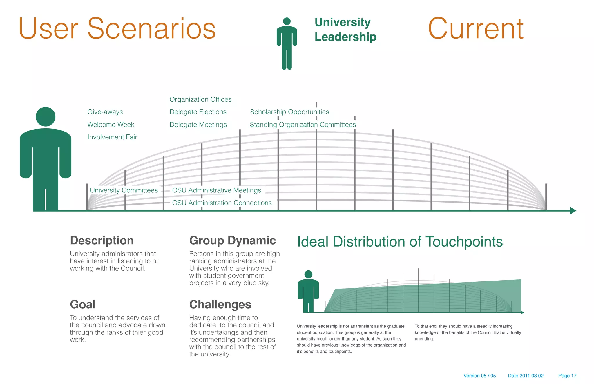 User Scenarios                                                                          University
                                                                                        Leadership                                               Current

                                      Organization Offices
         Give-aways                   Delegate Elections         Scholarship Opportunities
         Welcome Week                 Delegate Meetings          Standing Organization Committees
         Involvement Fair




          University Committees       OSU Administrative Meetings
                                      OSU Administration Connections




   Description                              Group Dynamic                      Ideal Distribution of Touchpoints
   University adminisrators that            Persons in this group are high
   have interest in listening to or         ranking administrators at the
   working with the Council.                University who are involved
                                            with student government
                                            projects in a very blue sky.


   Goal                                     Challenges
   To understand the services of            Having enough time to
   the council and advocate down            dedicate to the council and        University leadership is not as transient as the graduate   To that end, they should have a steadily increasing
   through the ranks of thier good          it’s undertakings and then         student population. This group is generally at the          knowledge of the benefits of the Council that is virtually
   work.                                    recommending partnerships          university much longer than any student. As such they       unending.
                                                                               should have previous knowledge of the organization and
                                            with the council to the rest of
                                                                               it’s benefits and touchpoints.
                                            the university.


                                                                                                                                                                     Version 05 / 05         Date 2011 03 02   Page 17
 