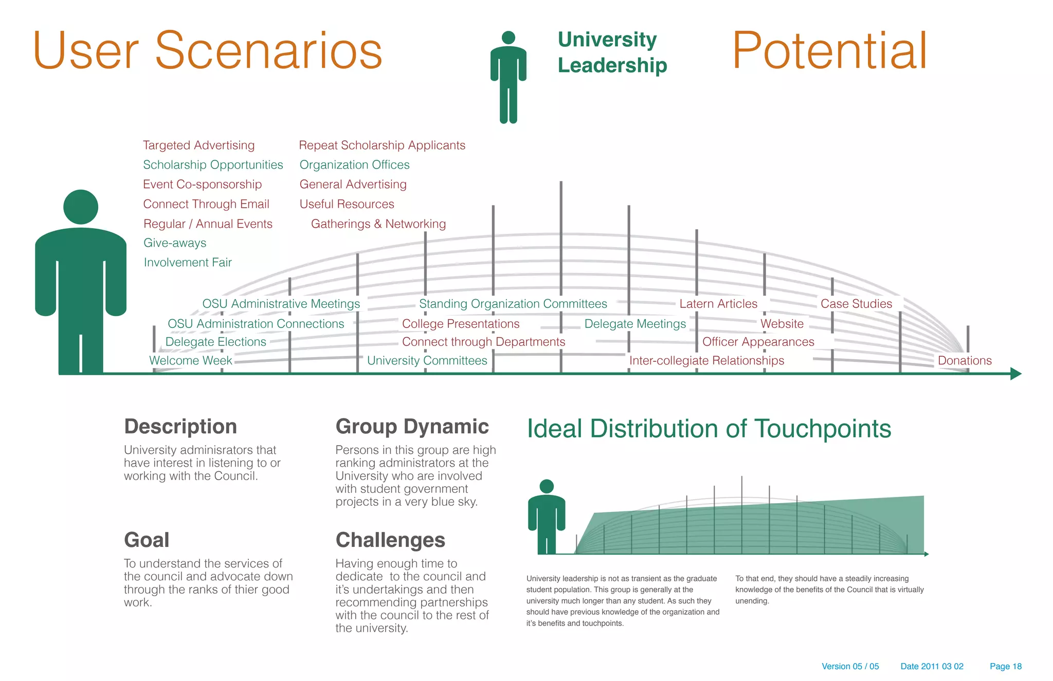 User Scenarios                                                                          University
                                                                                        Leadership                                         Potential
      Targeted Advertising            Repeat Scholarship Applicants
      Scholarship Opportunities       Organization Offices
      Event Co-sponsorship            General Advertising
      Connect Through Email           Useful Resources
       Regular / Annual Events          Gatherings & Networking
       Give-aways
       Involvement Fair


                  OSU Administrative Meetings                Standing Organization Committees                               Latern Articles                          Case Studies
           OSU Administration Connections                College Presentations                  Delegate Meetings                           Website
           Delegate Elections                            Connect through Departments                                              Officer Appearances
        Welcome Week                              University Committees                                      Inter-collegiate Relationships                                                             Donations




   Description                              Group Dynamic                      Ideal Distribution of Touchpoints
   University adminisrators that            Persons in this group are high
   have interest in listening to or         ranking administrators at the
   working with the Council.                University who are involved
                                            with student government
                                            projects in a very blue sky.


   Goal                                     Challenges
   To understand the services of            Having enough time to
   the council and advocate down            dedicate to the council and        University leadership is not as transient as the graduate   To that end, they should have a steadily increasing
   through the ranks of thier good          it’s undertakings and then         student population. This group is generally at the          knowledge of the benefits of the Council that is virtually
   work.                                    recommending partnerships          university much longer than any student. As such they       unending.
                                                                               should have previous knowledge of the organization and
                                            with the council to the rest of
                                                                               it’s benefits and touchpoints.
                                            the university.


                                                                                                                                                                     Version 05 / 05         Date 2011 03 02    Page 18
 
