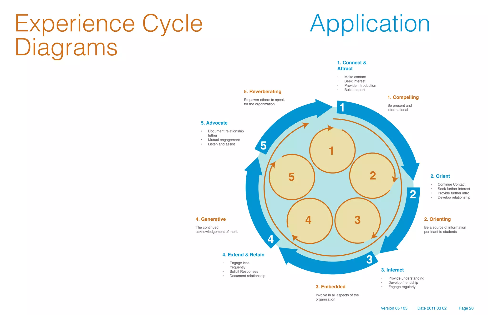 Experience Cycle                                                            Application
Diagrams                                                                                      1. Connect &
                                                                                              Attract
                                                                                              •	   Make contact
                                                                                              •	   Seek interest
                                                                                              •	   Provide introduction
                                                                                              •	   Build rapport
                                              5. Reverberating
                                              Empower others to speak
                                                                                                                               1. Compelling

                                                                                               1
                                              for the organization                                                             Be present and
                                                                                                                               informational


                 5. Advocate
                 •	   Document relationship
                      futher


                                                       5
                 •	   Mutual engagement
                 •	   Listen and assist

                                                                                        1

                                                                        5                                         2                                       2. Orient
                                                                                                                                                          •	   Continue Contact


                                                                                                                                            2
                                                                                                                                                          •	   Seek further interest
                                                                                                                                                          •	   Provide further intro
                                                                                                                                                          •	   Develop relationship




               4. Generative
               The continued
                                                                            4                             3                                            2. Orienting
                                                                                                                                                       Be a source of information
               acknowledgement of merit                                                                                                                pertinant to students

                                                           4
                                                                                                                3
                              4. Extend & Retain
                              •	   Engage less
                                   frequently
                              •	   Solicit Responses                                                                      3. Interact
                              •	   Document relationship
                                                                                                                          •	   Provide understanding
                                                                                                                          •	   Develop friendship
                                                                                3. Embedded                               •	   Engage regularly

                                                                                Involve in all aspects of the
                                                                                organization

                                                                                                                          Version 05 / 05       Date 2011 03 02             Page 20
 