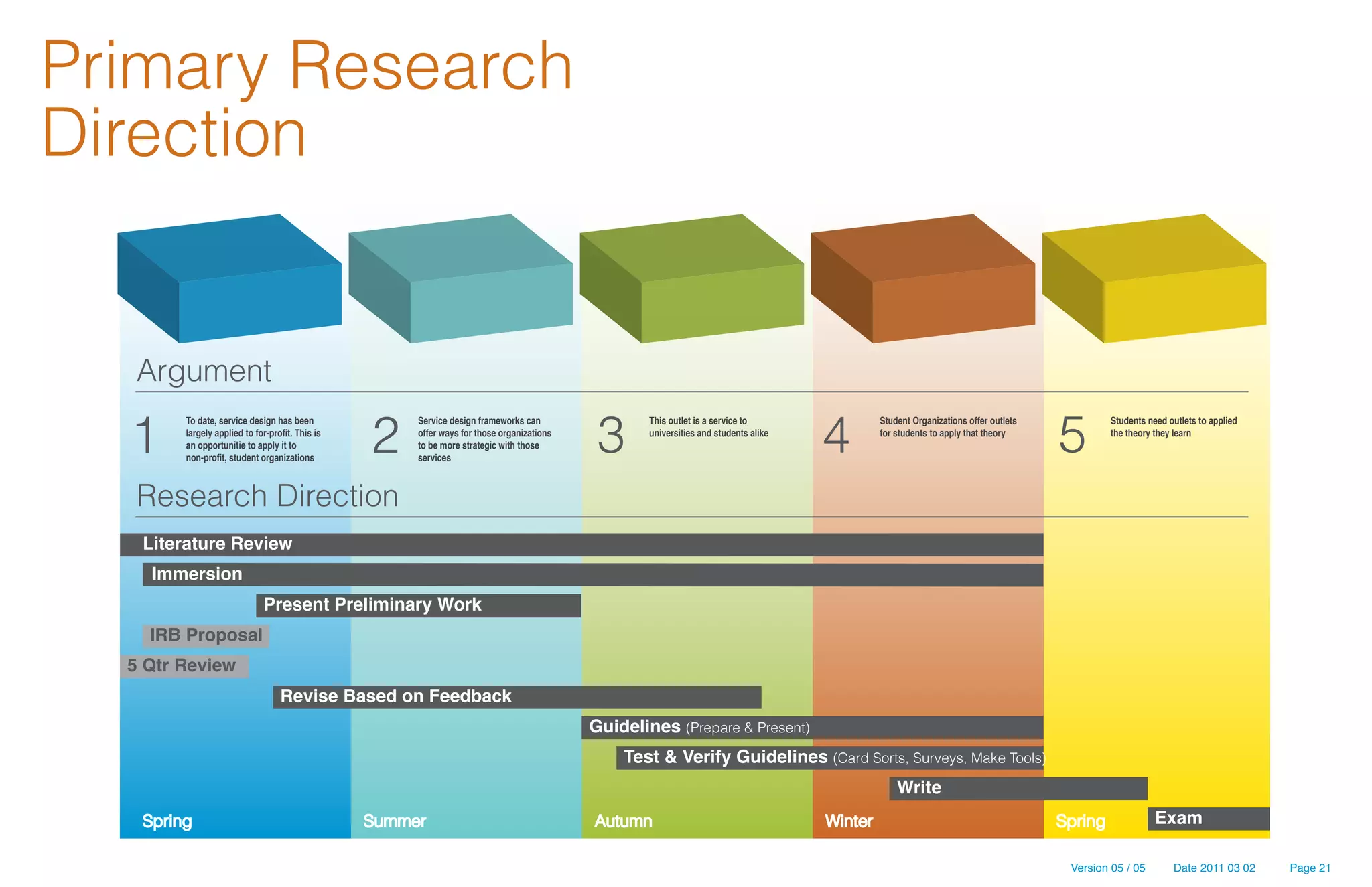 Primary Research
Direction


   Argument
        To date, service design has been              Service design frameworks can                This outlet is a service to                Student Organizations offer outlets            Students need outlets to applied
        largely applied to for-profit. This is        offer ways for those organizations           universities and students alike            for students to apply that theory              the theory they learn
        an opportunitie to apply it to                to be more strategic with those
        non-profit, student organizations             services



   Research Direction
   Literature Review
    Immersion
                             Present Preliminary Work
    IRB Proposal
  5 Qtr Review
                                  Revise Based on Feedback
                                                                                           Guidelines (Prepare & Present)
                                                                                               Test & Verify Guidelines (Card Sorts, Surveys, Make Tools)
                                                                                                                                                  Write
   Spring                                        Summer                                    Autumn                                    Winter                                         Spring              Exam

                                                                                                                                                                                     Version 05 / 05        Date 2011 03 02     Page 21
 